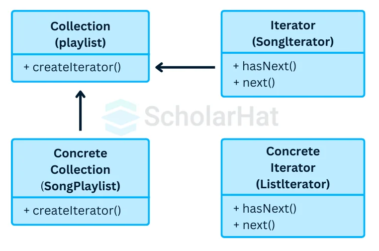 Iterator Design Pattern Basic Structure and Implementation